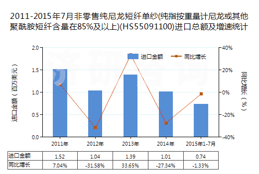 2011-2015年7月非零售純尼龍短纖單紗(純指按重量計尼龍或其他聚酰胺短纖含量在85%及以上)(HS55091100)進(jìn)口總額及增速統(tǒng)計